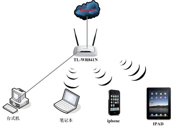 无线路由与苹果IPAD无线连接设置指南